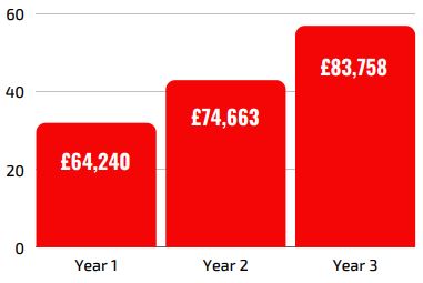 Burger Plus Franchise - Projected Profits Burger Plus Franchise - Projected Profits